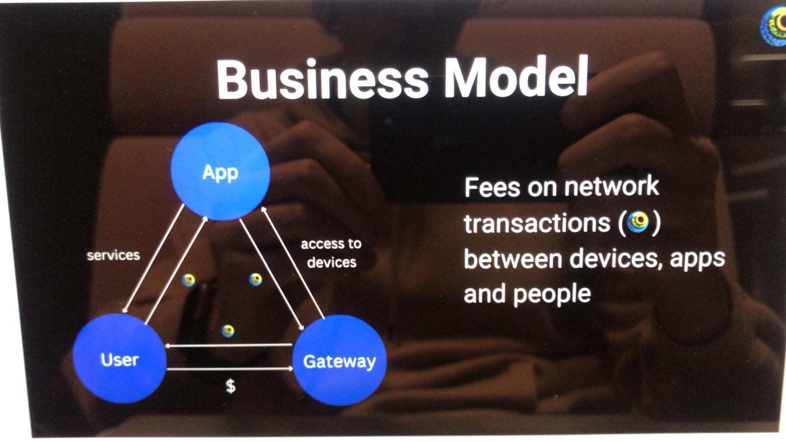 Business Model slide: an App–User–Gateway triangle labelled with "services" and "access to devices", charging fees on network transactions between devices, apps, and people.