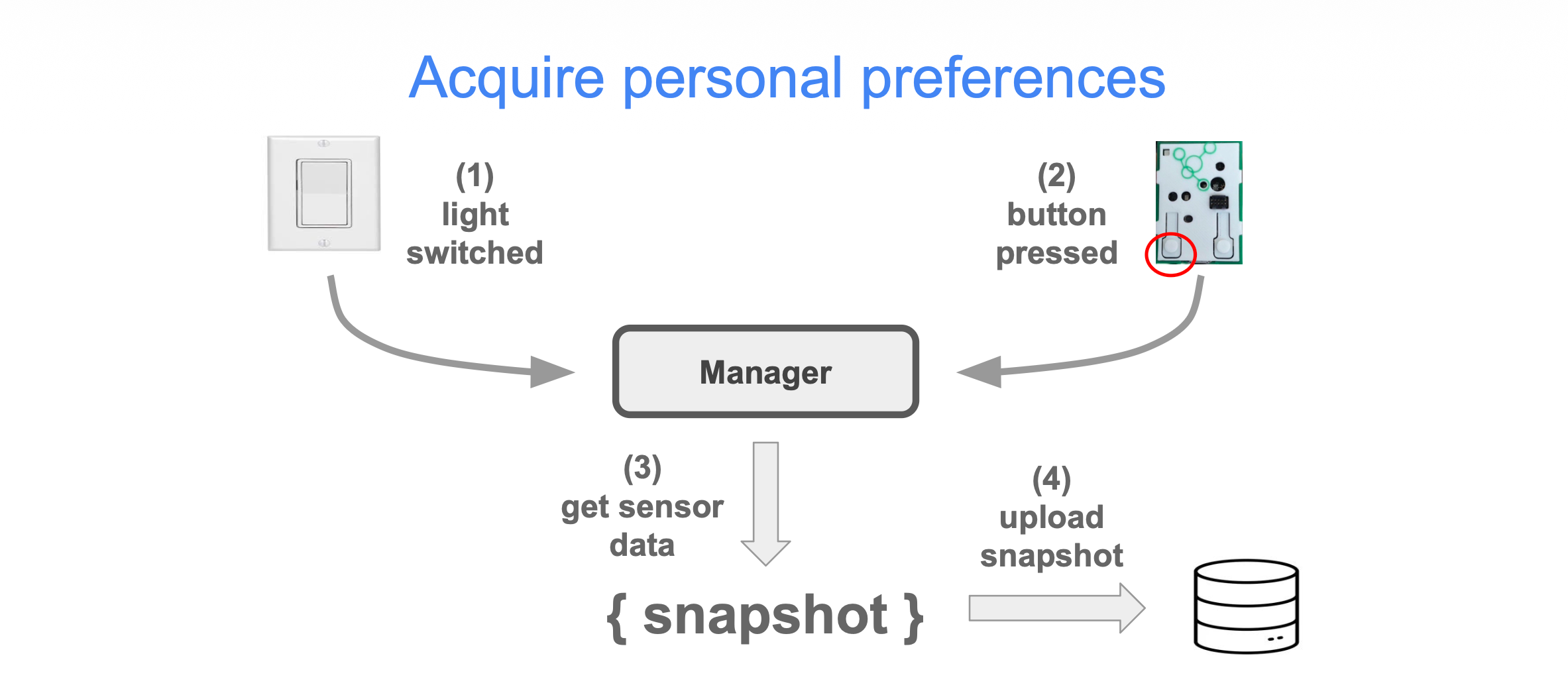 A slide titled "Acquire personal preferences" showing the training loop: (1) the light is switched and (2) the badge button is pressed, both reported to the Manager, which (3) gets the current sensor data as a snapshot and (4) uploads it to the database.