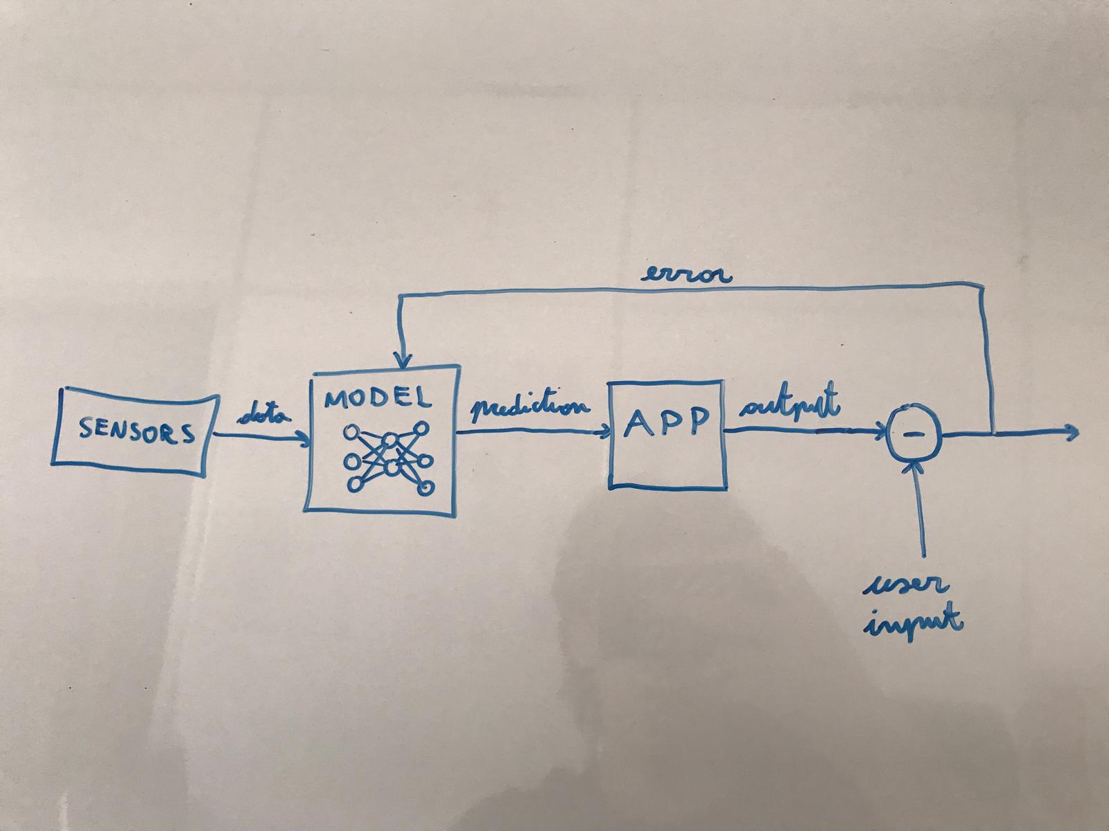 A hand-drawn diagram of the Learning from Interactions system: SENSORS feed data into a MODEL (a neural network) that produces a prediction; an APP turns the prediction into an output, which is compared against the user's input to produce an error that is fed back to the model.