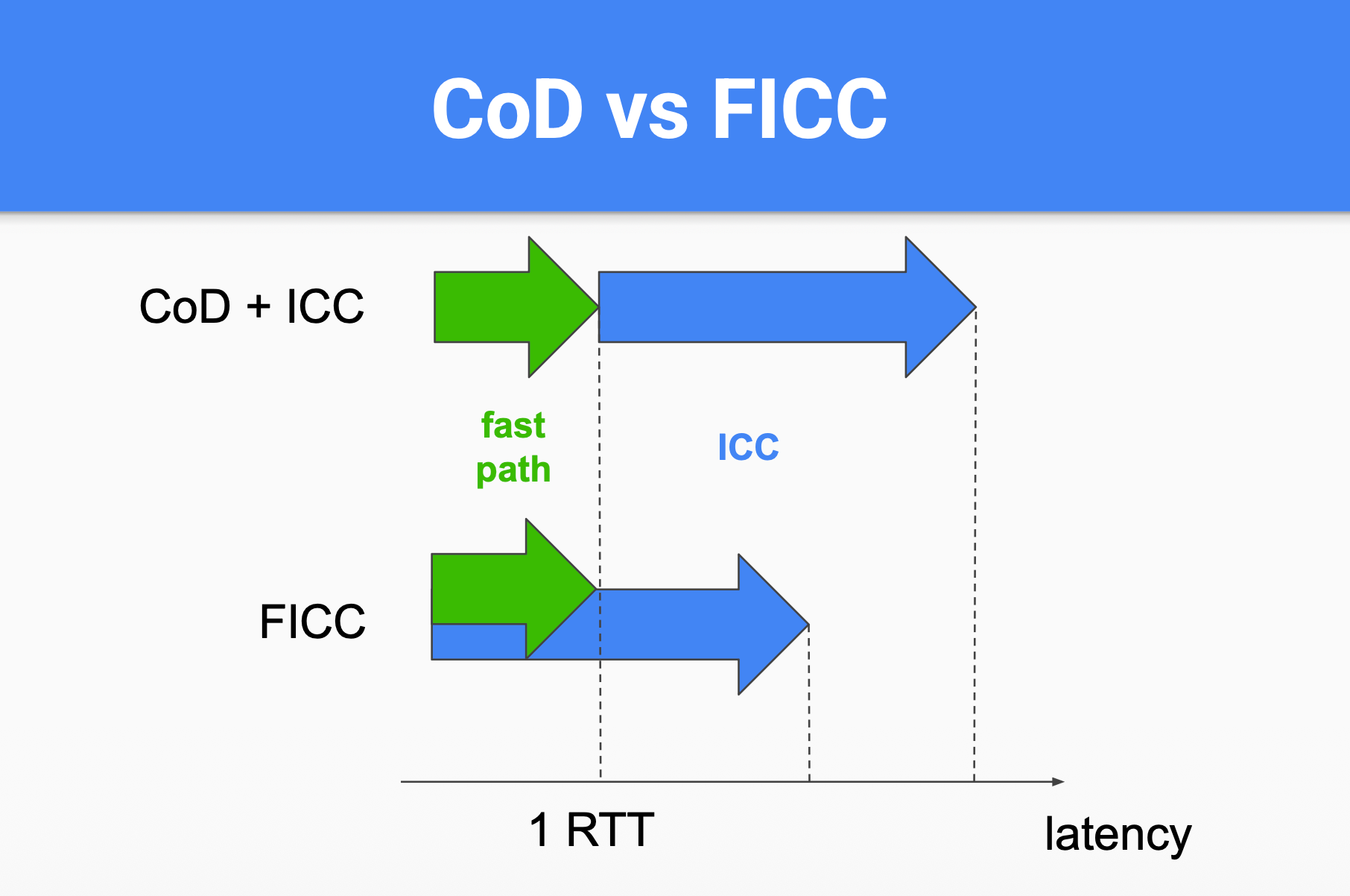 Latency diagram comparing "CoD + ICC" — where a green fast path runs first and is then followed by the full blue ICC round — against "FICC", where the fast path and ICC run together so finality is reached in barely more than one round trip.