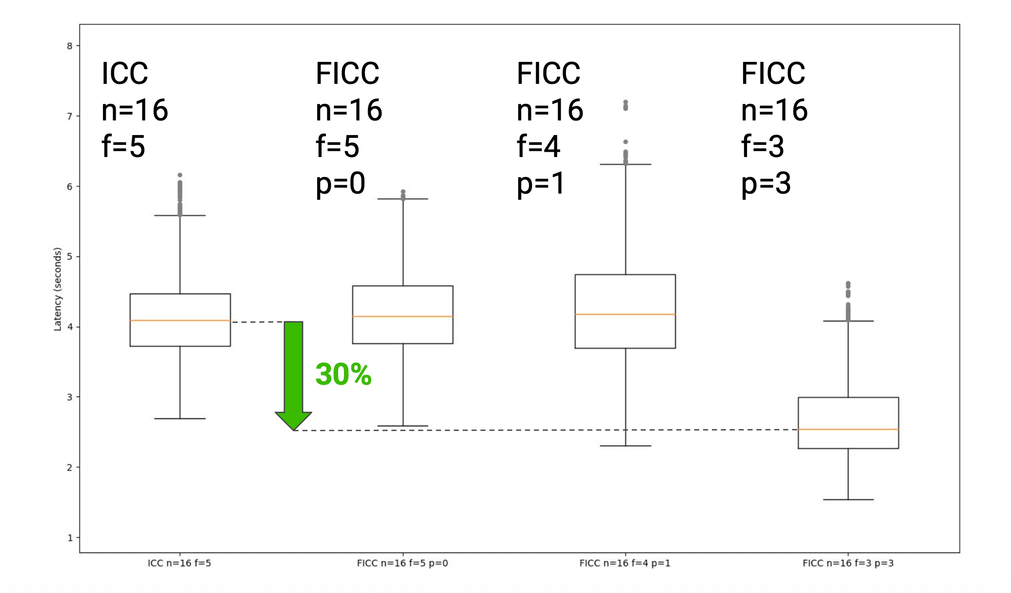Box-plot chart of block finalization latency in seconds, comparing baseline ICC (n=16, f=5) at a median of ~4.1s against three FICC configurations; the best (n=16, f=3, p=3) reaches a median of ~2.5s — a roughly 30% reduction highlighted by a green downward arrow.