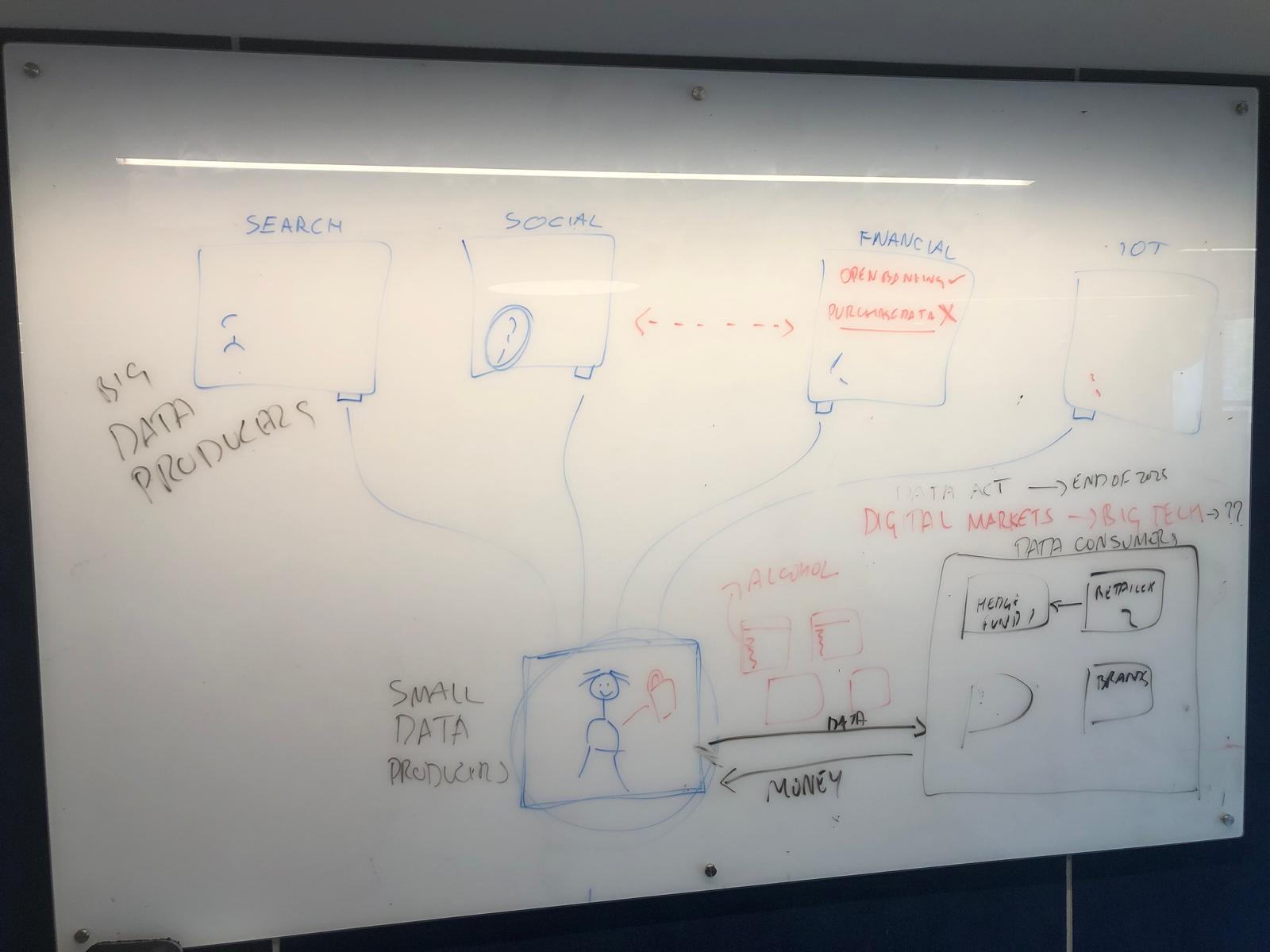 The landscape we were mapping: the big data producers (search, social, financial, IoT) on one side, the small data producer — the individual — in the middle, and the data consumers (hedge funds, retailers, brands) on the other, with data flowing one way and money the other. In red, the regulation opening it all up: the Digital Markets Act for big tech, and the Data Act by the end of 2025.