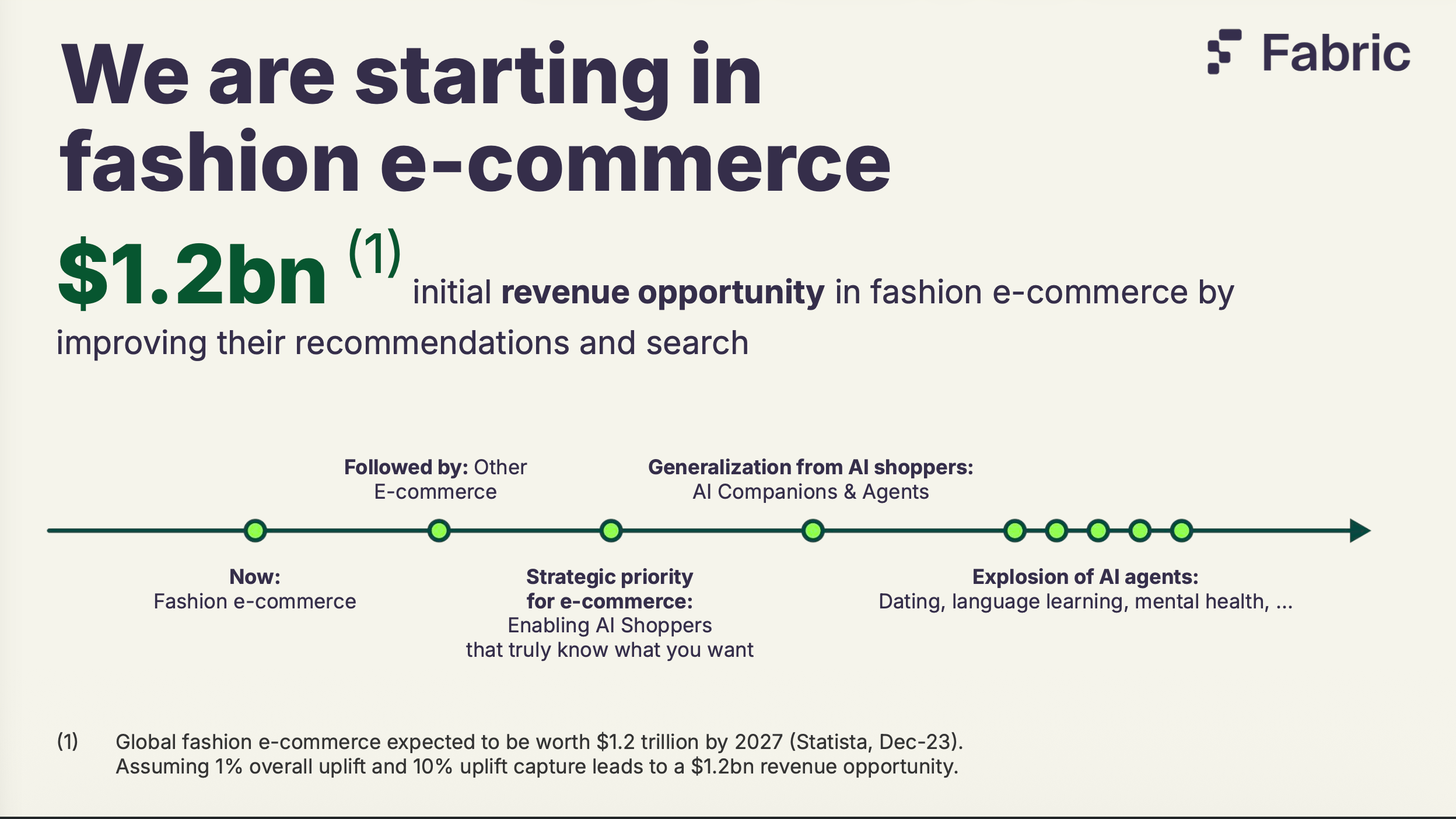 How we told it to investors: start in fashion e-commerce, follow with other e-commerce, then generalize from AI shoppers to AI companions and agents — dating, language learning, mental health.