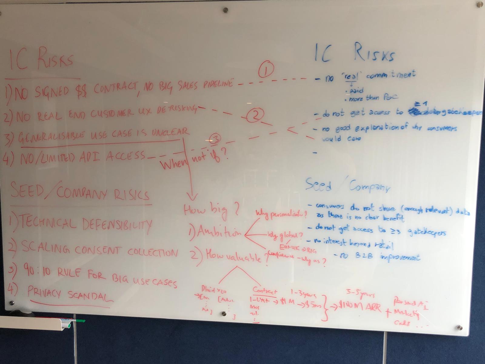 The same question written down as risk: no signed contract or big sales pipeline, no end-customer UX de-risking, a generalisable use case that was still unclear, and no or limited API access — next to the questions of how big and how valuable this could get.