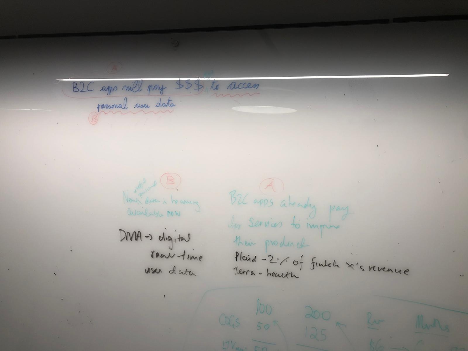 The thesis on a whiteboard, broken into its two halves: (A) B2C apps already pay for services that improve their product — Plaid takes ~2% of a fintech's revenue, Terra does the same for health; (B) new, genuinely useful personal data was becoming available now, with the DMA unlocking digital real-time user data.